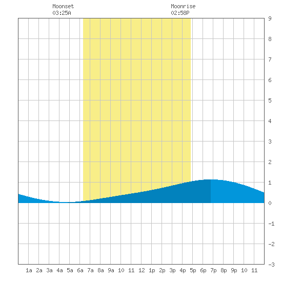 Pensacola Bay Entrance tide chart for Friday, November 24, 2023