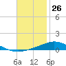 Pensacola Bay Entrance tide chart for Sunday, November 26, 2023