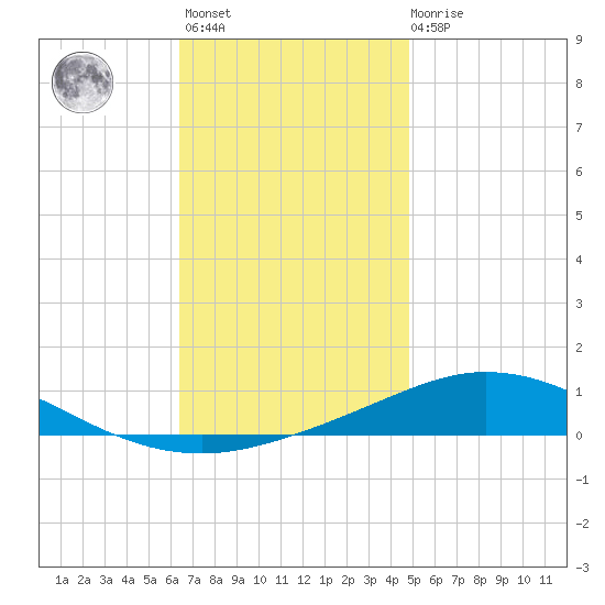 Pensacola Bay Entrance tide chart for Monday, November 27, 2023