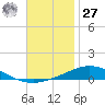 Pensacola Bay Entrance tide chart for Monday, November 27, 2023