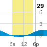Pensacola Bay Entrance tide chart for Wednesday, November 29, 2023