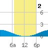 Pensacola Bay Entrance tide chart for Thursday, November 2, 2023