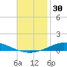 Pensacola Bay Entrance tide chart for Thursday, November 30, 2023