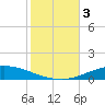 Pensacola Bay Entrance tide chart for Friday, November 3, 2023