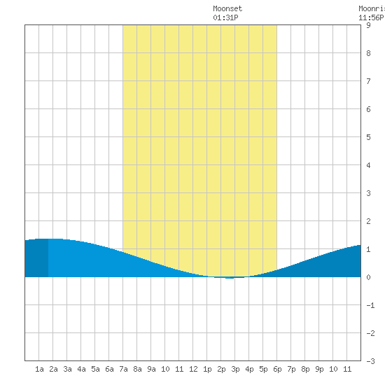 Pensacola Bay Entrance tide chart for Saturday, November 4, 2023