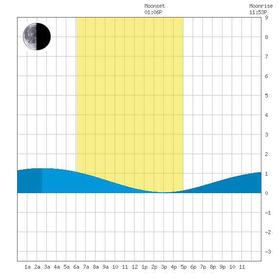 Pensacola Bay Entrance tide chart for Sunday, November 5, 2023