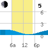 Pensacola Bay Entrance tide chart for Sunday, November 5, 2023