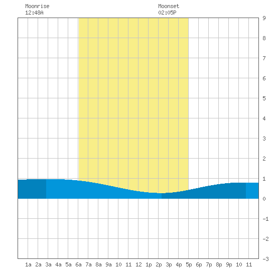 Pensacola Bay Entrance tide chart for Tuesday, November 7, 2023