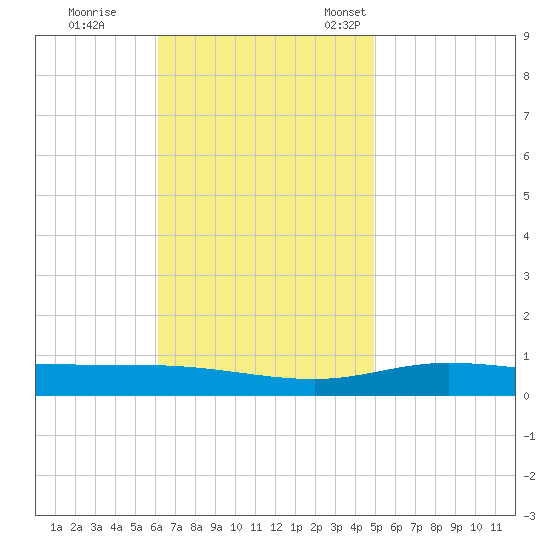 Pensacola Bay Entrance tide chart for Wednesday, November 8, 2023