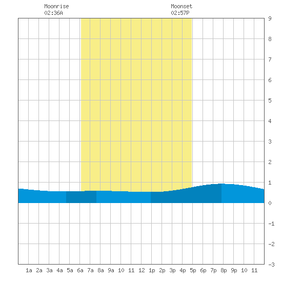 Pensacola Bay Entrance tide chart for Thursday, November 9, 2023