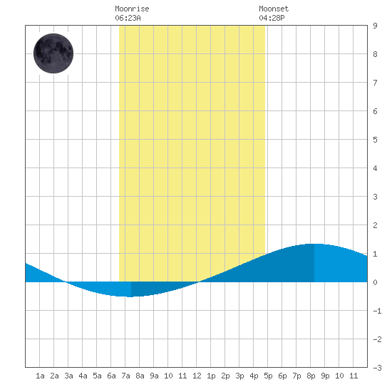 Pensacola Bay Entrance tide chart for Tuesday, December 12, 2023