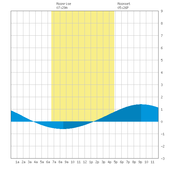 Pensacola Bay Entrance tide chart for Wednesday, December 13, 2023