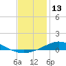 Pensacola Bay Entrance tide chart for Wednesday, December 13, 2023