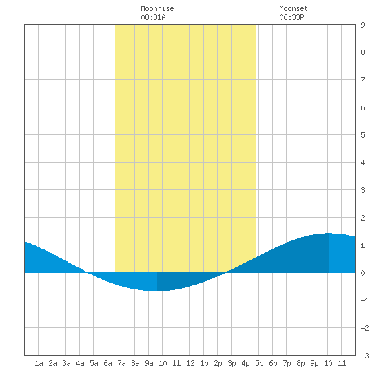 Pensacola Bay Entrance tide chart for Thursday, December 14, 2023