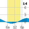 Pensacola Bay Entrance tide chart for Thursday, December 14, 2023