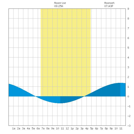 Pensacola Bay Entrance tide chart for Friday, December 15, 2023