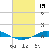 Pensacola Bay Entrance tide chart for Friday, December 15, 2023