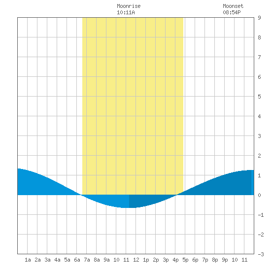 Pensacola Bay Entrance tide chart for Saturday, December 16, 2023