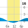 Pensacola Bay Entrance tide chart for Saturday, December 16, 2023