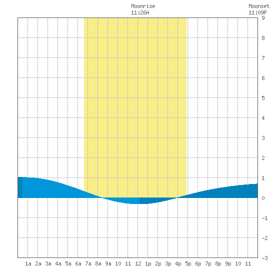 Pensacola Bay Entrance tide chart for Monday, December 18, 2023
