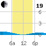 Pensacola Bay Entrance tide chart for Tuesday, December 19, 2023