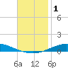 Pensacola Bay Entrance tide chart for Friday, December 1, 2023