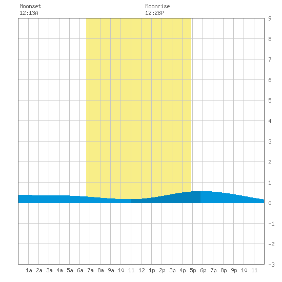 Pensacola Bay Entrance tide chart for Wednesday, December 20, 2023