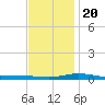 Pensacola Bay Entrance tide chart for Wednesday, December 20, 2023