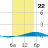 Pensacola Bay Entrance tide chart for Friday, December 22, 2023