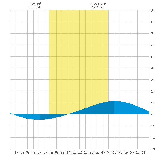 Pensacola Bay Entrance tide chart for Saturday, December 23, 2023