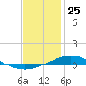 Pensacola Bay Entrance tide chart for Monday, December 25, 2023