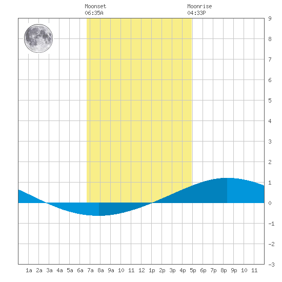 Pensacola Bay Entrance tide chart for Tuesday, December 26, 2023