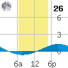 Pensacola Bay Entrance tide chart for Tuesday, December 26, 2023