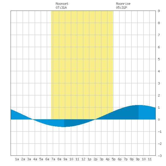 Pensacola Bay Entrance tide chart for Wednesday, December 27, 2023