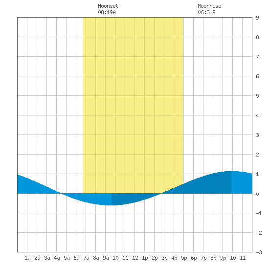 Pensacola Bay Entrance tide chart for Thursday, December 28, 2023