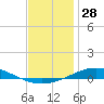 Pensacola Bay Entrance tide chart for Thursday, December 28, 2023