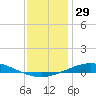 Pensacola Bay Entrance tide chart for Friday, December 29, 2023