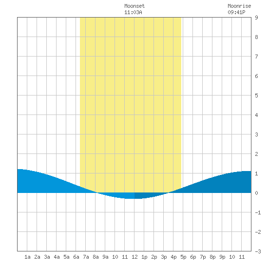 Pensacola Bay Entrance tide chart for Saturday, December 2, 2023