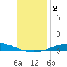Pensacola Bay Entrance tide chart for Saturday, December 2, 2023