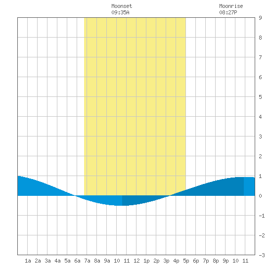 Pensacola Bay Entrance tide chart for Saturday, December 30, 2023