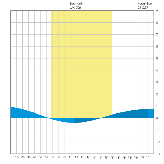 Pensacola Bay Entrance tide chart for Sunday, December 31, 2023