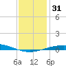 Pensacola Bay Entrance tide chart for Sunday, December 31, 2023