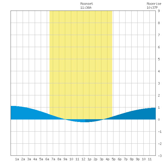 Pensacola Bay Entrance tide chart for Sunday, December 3, 2023