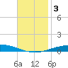 Pensacola Bay Entrance tide chart for Sunday, December 3, 2023