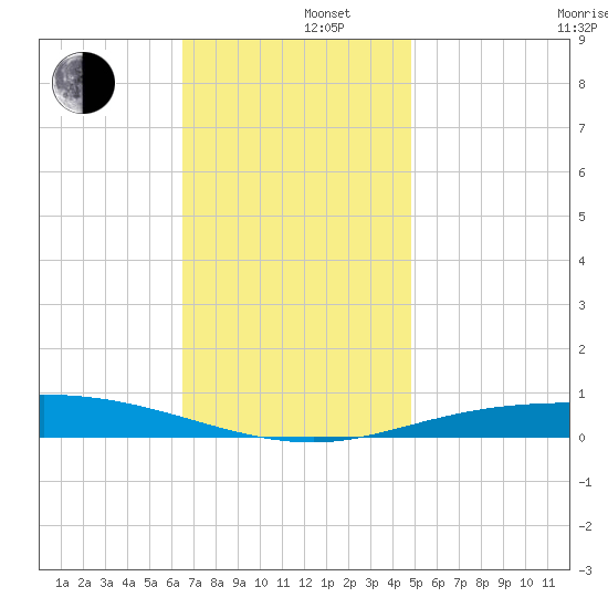 Pensacola Bay Entrance tide chart for Monday, December 4, 2023