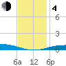Pensacola Bay Entrance tide chart for Monday, December 4, 2023
