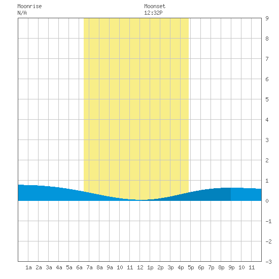 Pensacola Bay Entrance tide chart for Tuesday, December 5, 2023