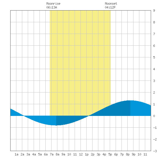 Pensacola Bay Entrance tide chart for Wednesday, January 10, 2024