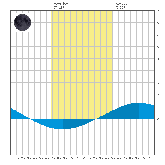 Pensacola Bay Entrance tide chart for Thursday, January 11, 2024