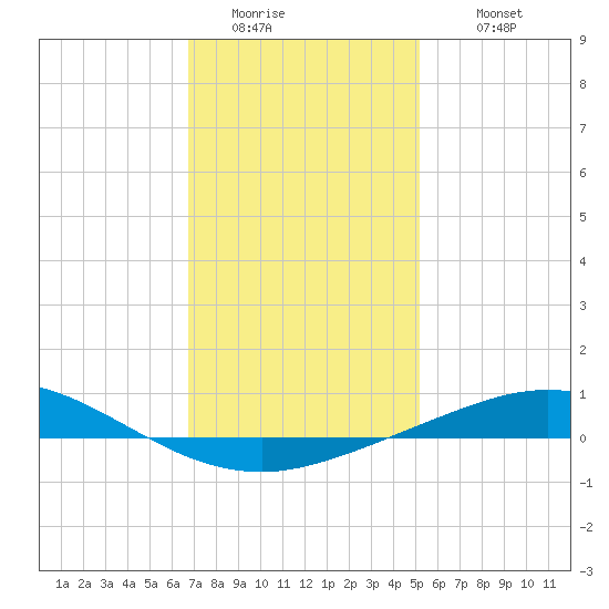 Pensacola Bay Entrance tide chart for Saturday, January 13, 2024